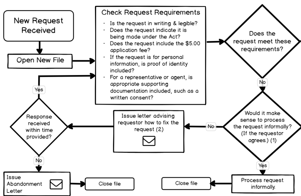 The FOI Request Process&nbsp;Poster