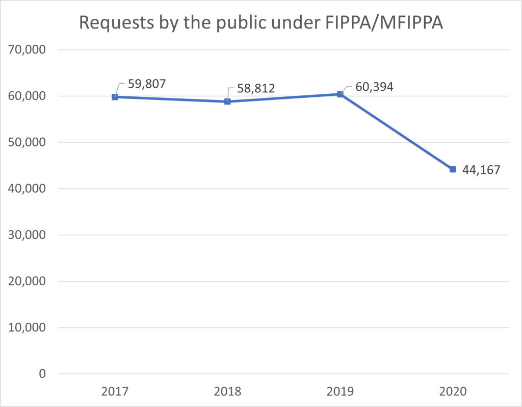FOI Requests Dropped Sharply During&nbsp;COVID-19