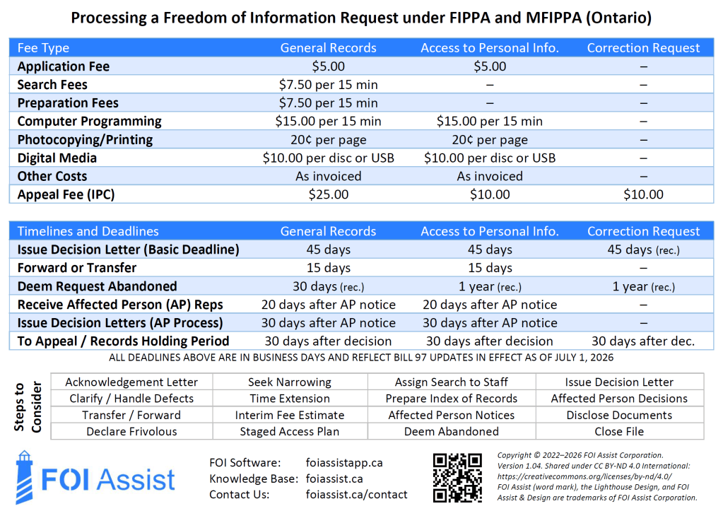 Table detailing the fees and timelines for processing a Freedom of Information request under FIPPA and MFIPPA in Ontario.