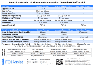 FOI Assist's FIPPA/MFIPPA Reference Card